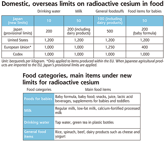 yomiuri-japan-new-limits-cesium-in-food